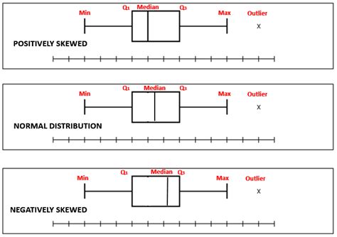 describe the shape of the distribution box plot|shape of distribution skewed right.